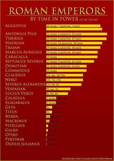 Chart Of Roman Emperors