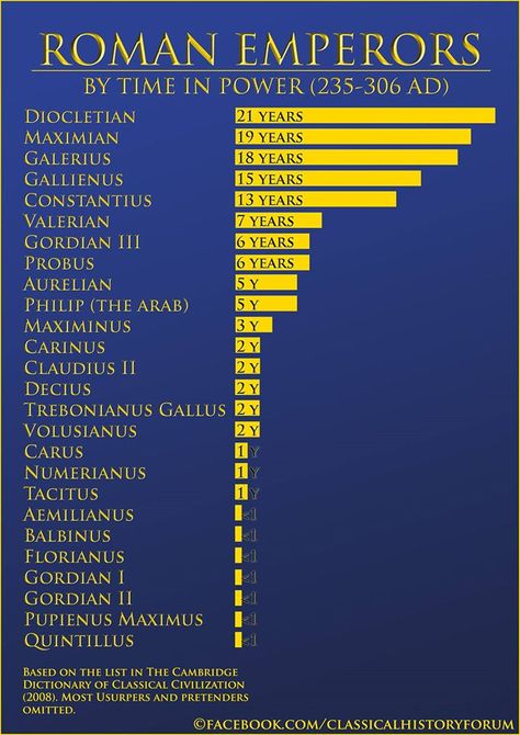 Chart Of Roman Emperors