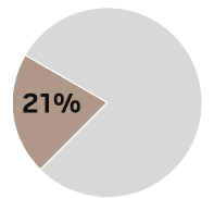 21 percent 
