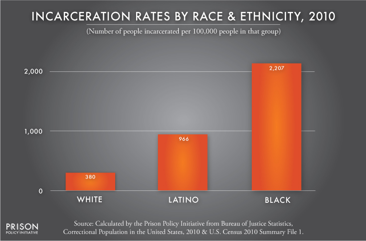 U.S. incarceration rates by race graph